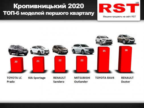 ​Жителі Кіровоградщини з початку року купили нових авто на $11 млн